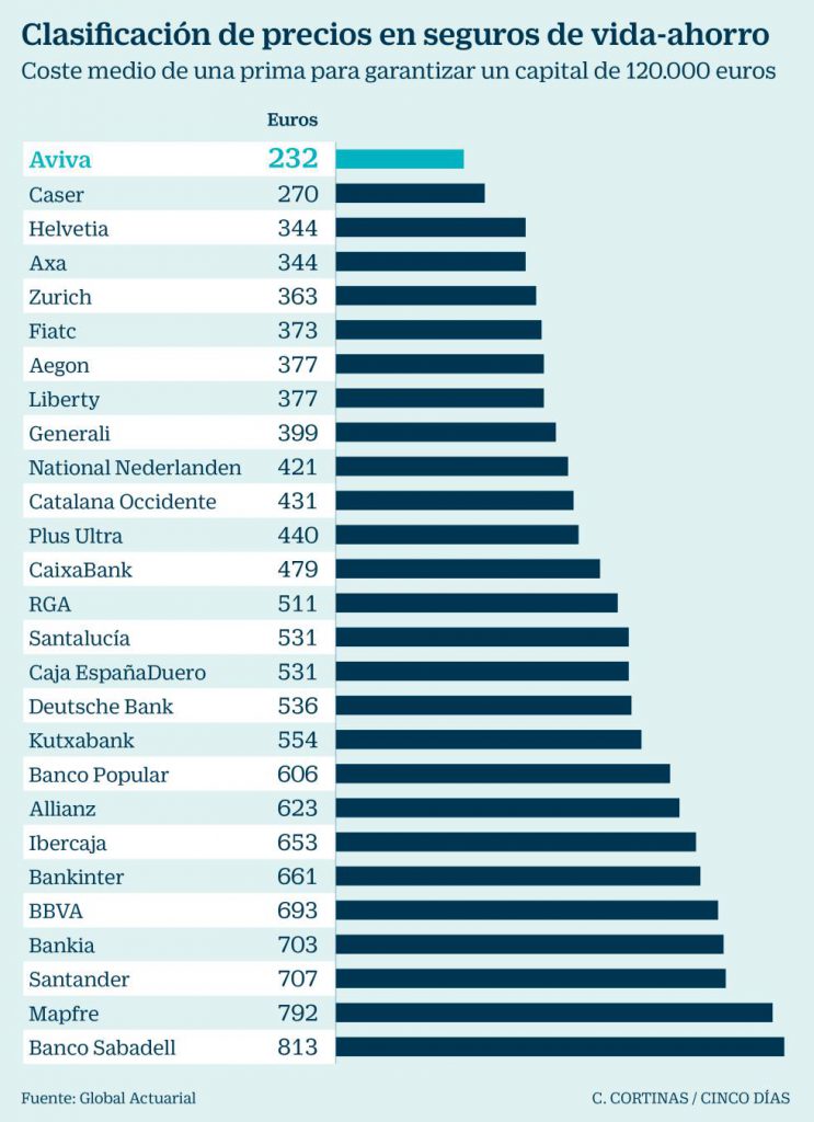 Seguros de vida: un 48% más caro con el banco que con la aseguradora
