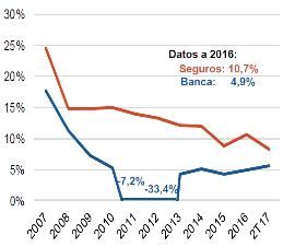 Las aseguradoras son el doble de rentables que la banca